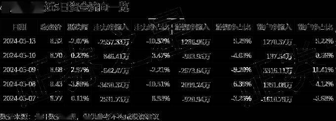 股票行情快报:小商品城(600415)5月13日主力资金净卖出2557.33万元