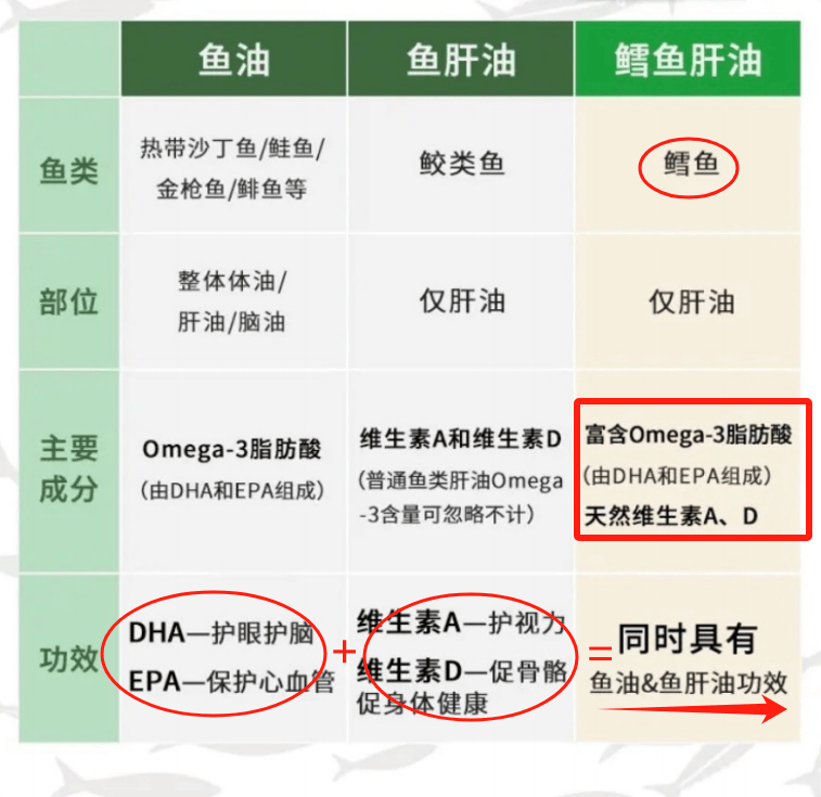 从成份上,鳕鱼肝油不但含有纯净的omega-3,里面含有的va和vd都是天然