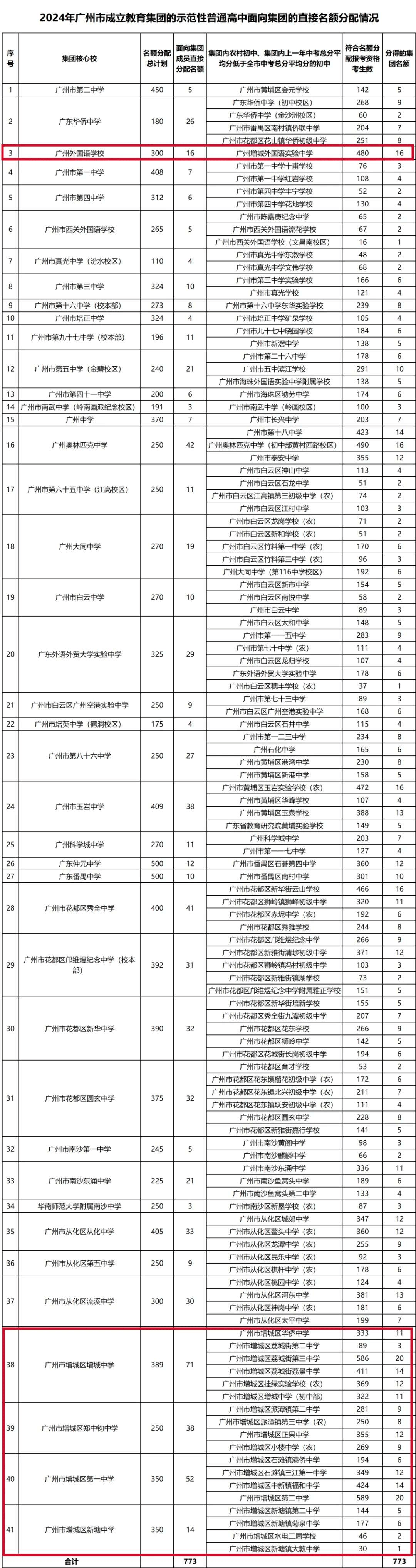 其中,集团核心校广州外国语学校,增城中学,郑中钧中学,增城区第一中学