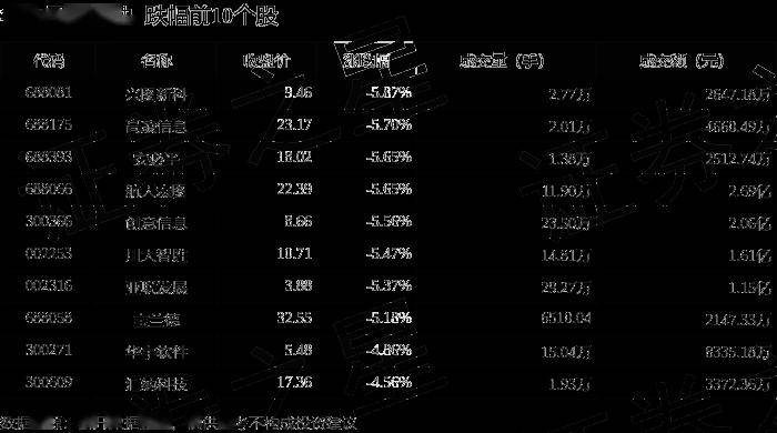 04%,兴图新科领跌,主力资金净流出7.97亿元