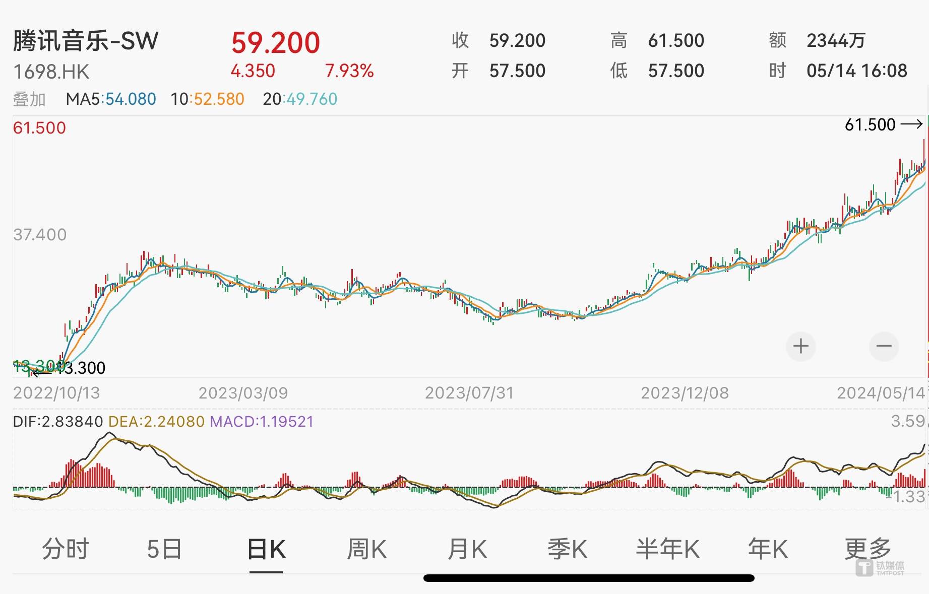 乐视视频【买球欧洲杯平台】-库客音乐一度飙升约47% 拟收购全球最大独立古典音乐唱片公司NAXOS子公司