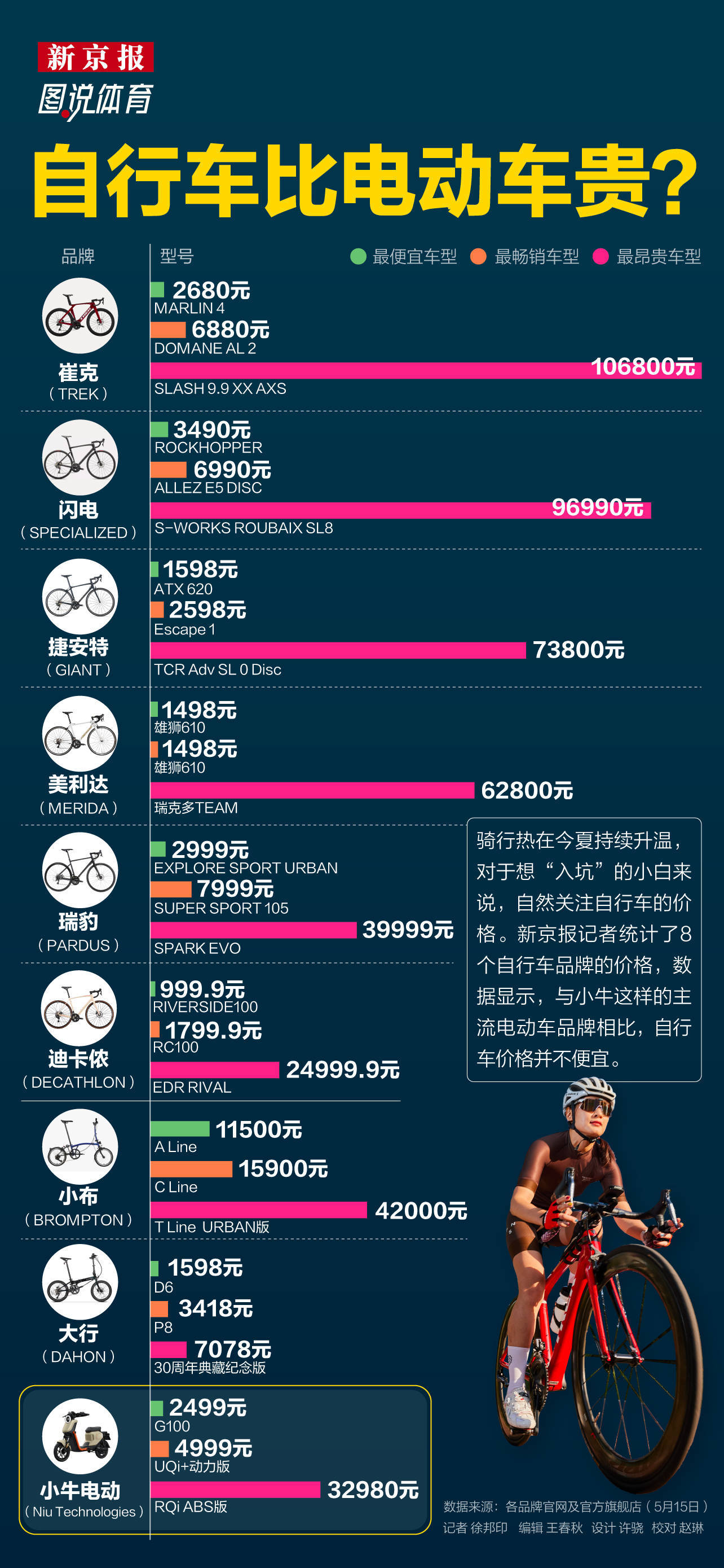 一辆自行车比电动车还贵？｜图说体育
