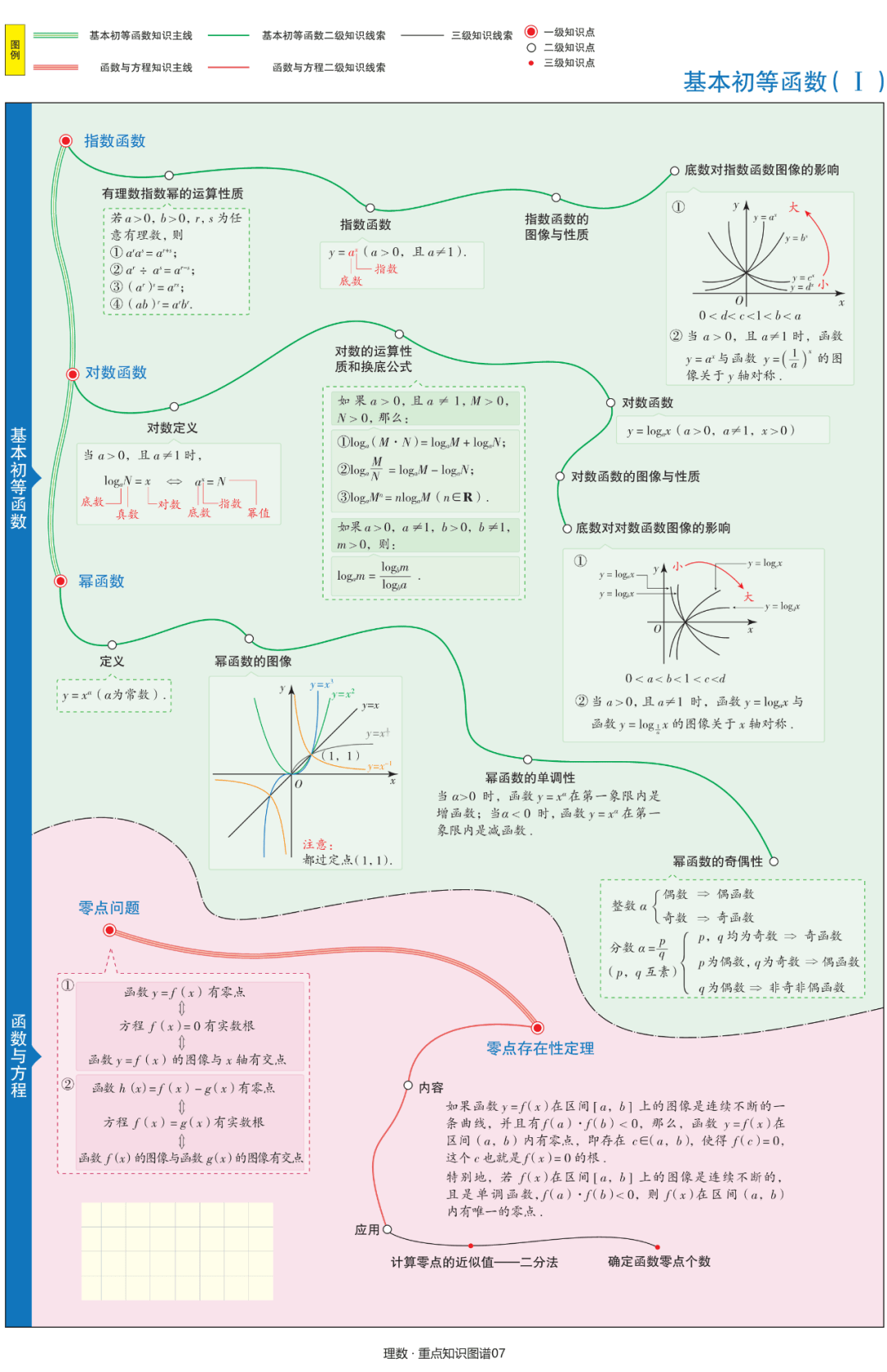 【高中数学】文理科思维导图