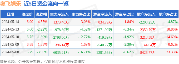 🌸澎湃新闻【澳门王中王100%的资料】_祖龙娱乐(09990.HK)早盘涨超20%，截至发稿，涨20%，报1.92港元，成交额360.97万港元