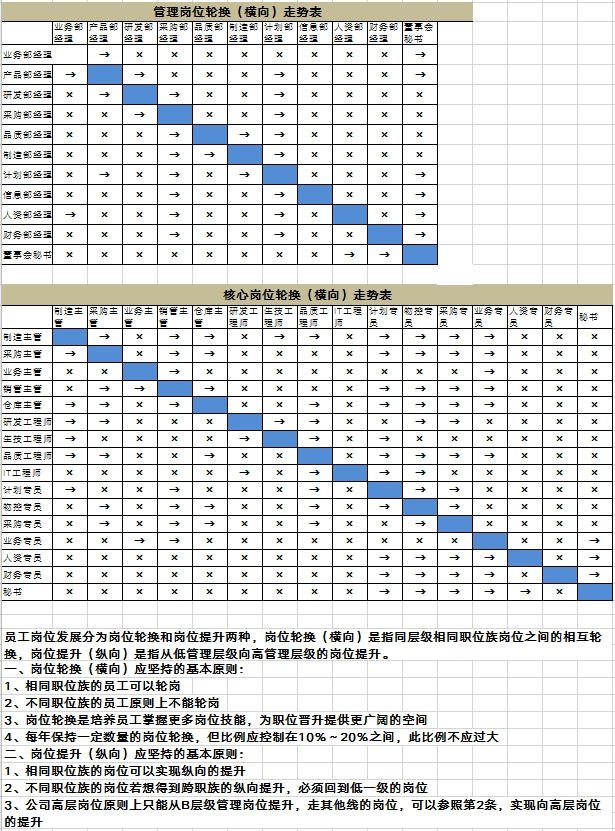 岗位轮换管理办法(制度 流程 方案)