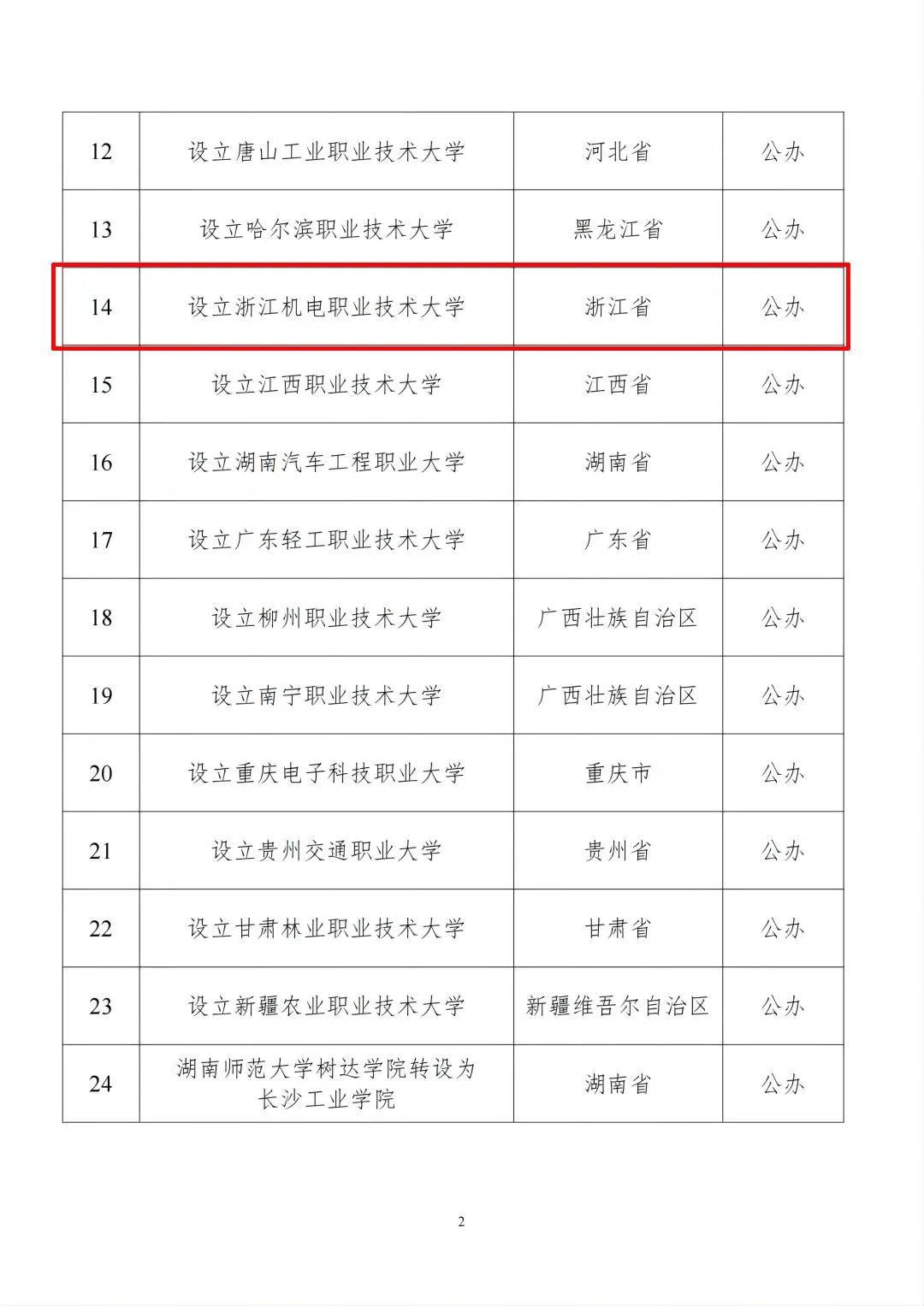 其中,21所高校为新设,2所高校更名,1所高校转设.