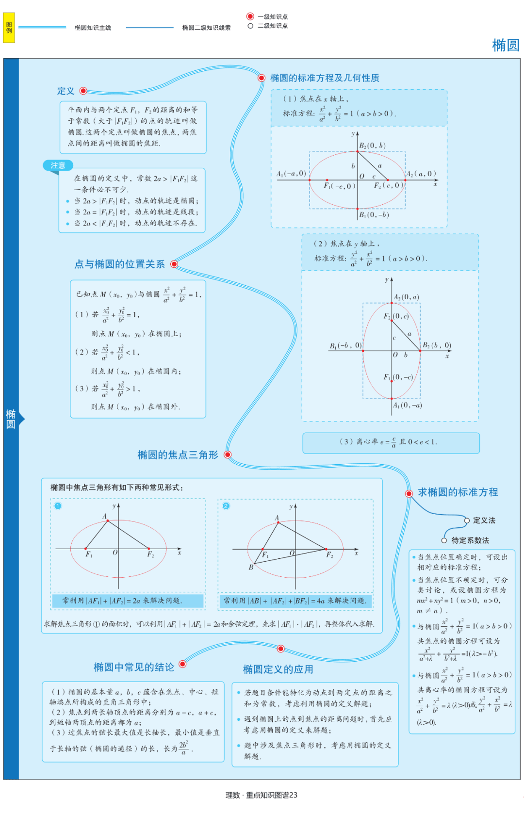 【高中数学】文理科思维导图