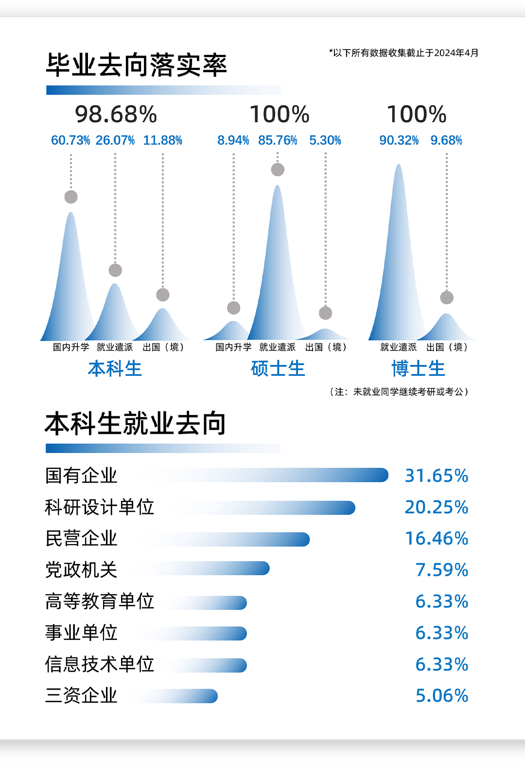 院系去向报告 | 交通学院2023届毕业生去向报告