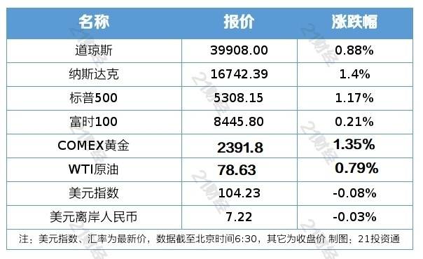 土豆视频：2024管家婆一肖一马-新闻：潘向东：亚裔细分法案助攻港股，假新闻？  第3张