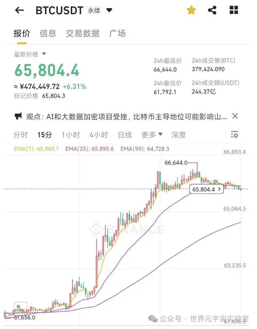 比特币又暴涨，一天内近6万人爆仓_搜狐网