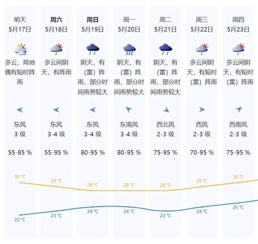 周末到下周初天气不稳定……