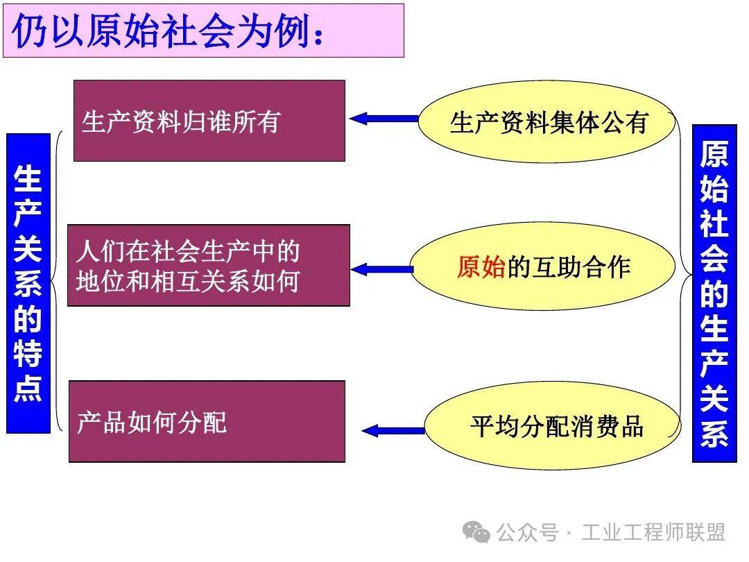 生产力与生产关系