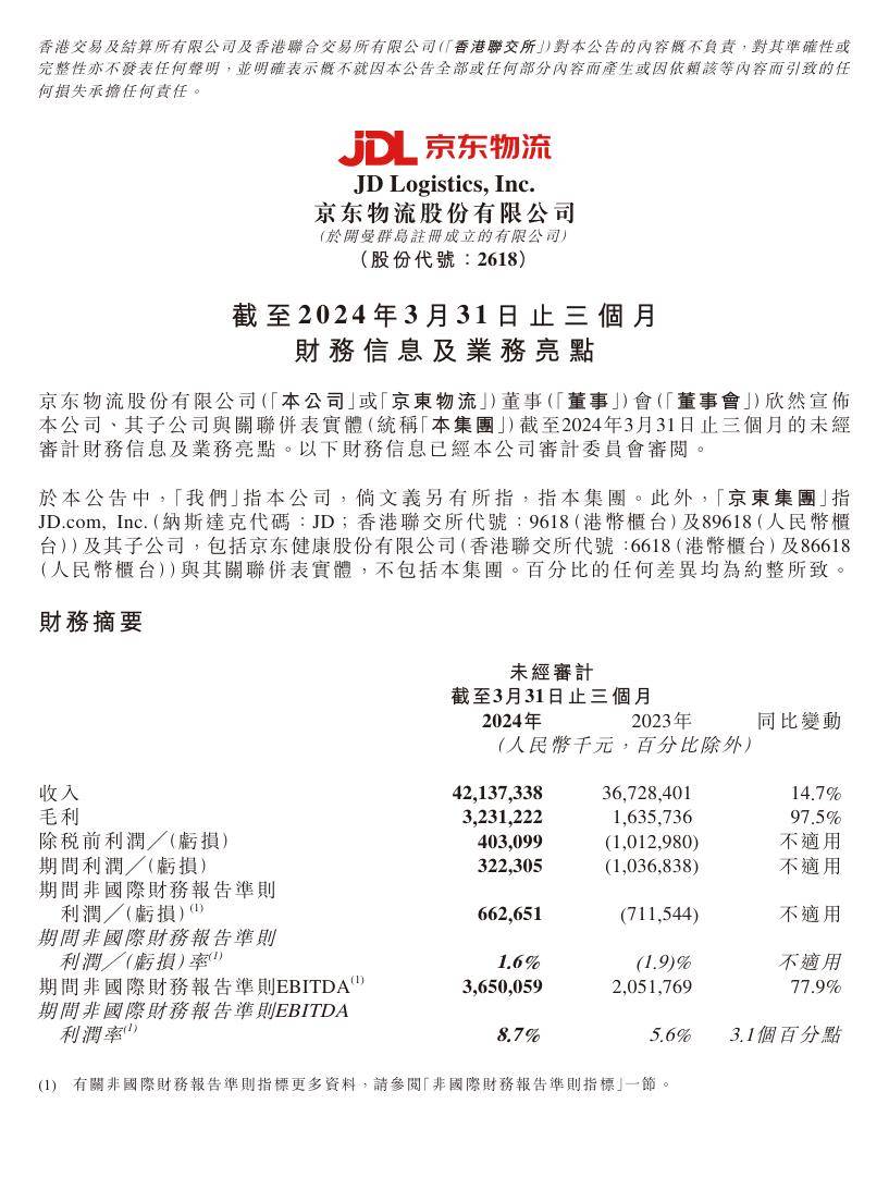 京东物流q1营收421.4亿元,核心利润指标达上市以来q1最佳