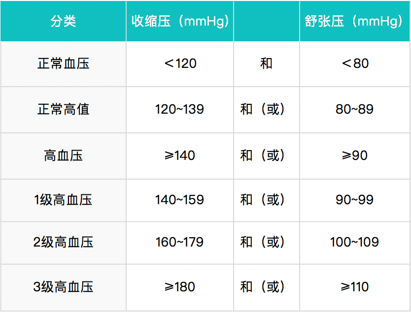 高血压参照表图图片