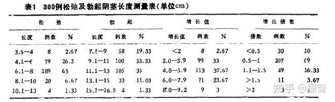 国内泌尿外科、生殖科男性各地区尺寸一览表，看你属于哪一栏