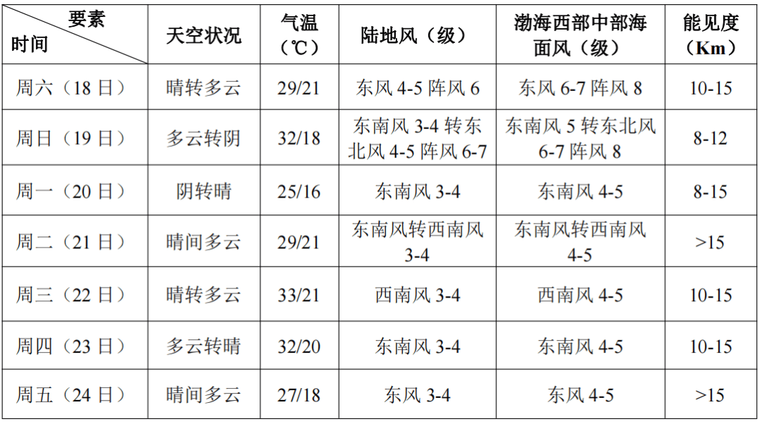 资讯古林| 未来一周晴热为主,请注意防晒_气温_天气_滨海新区