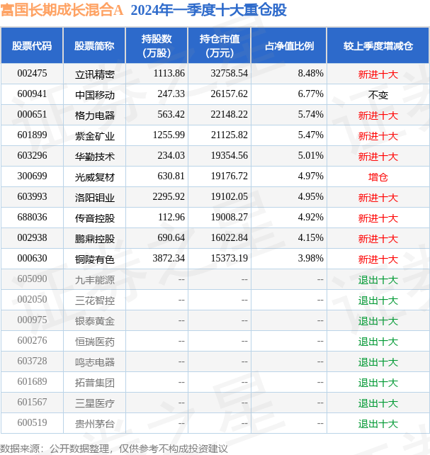 05%,富国长期成长混合a基金重仓该股