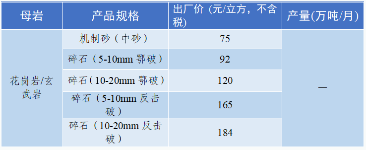 76 重庆区域渝西高品质机制砂出厂价80元/吨,下降5元/吨;渝北高品质
