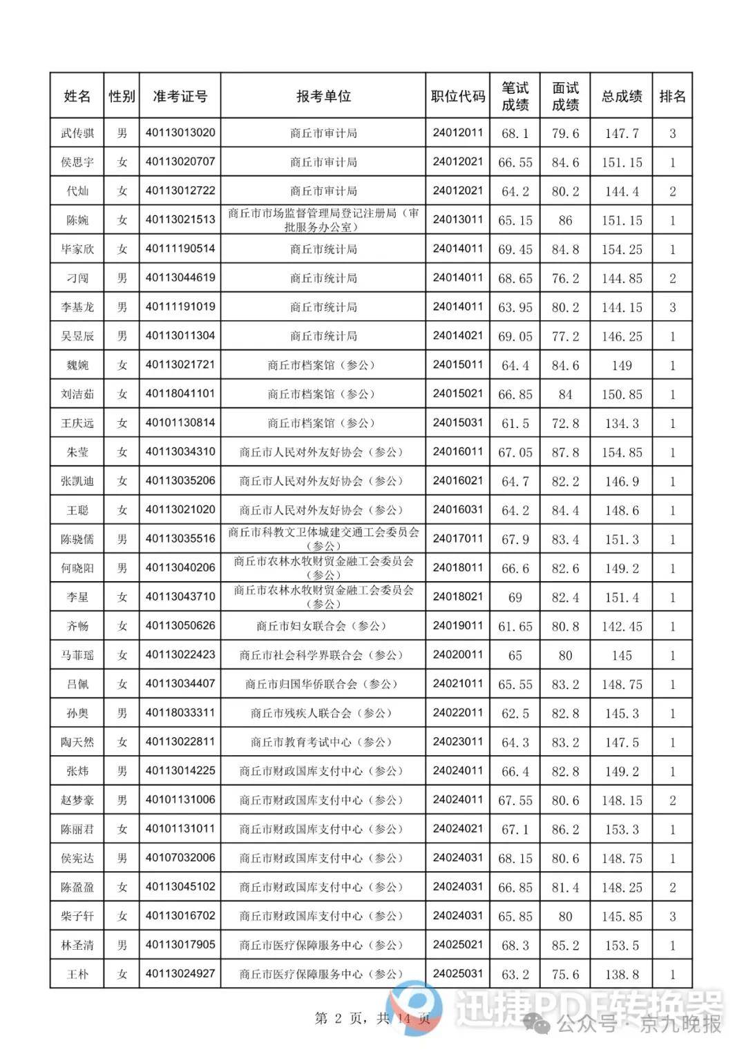 411人,商丘市委组织部公布考察对象名单