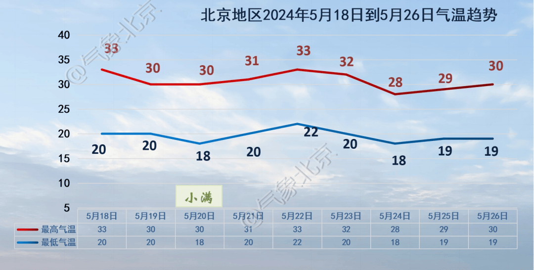 周日有雨,出门别忘记带伞