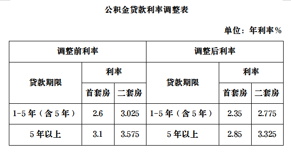 汇总 | 全国多地下调住房公积金贷款利率