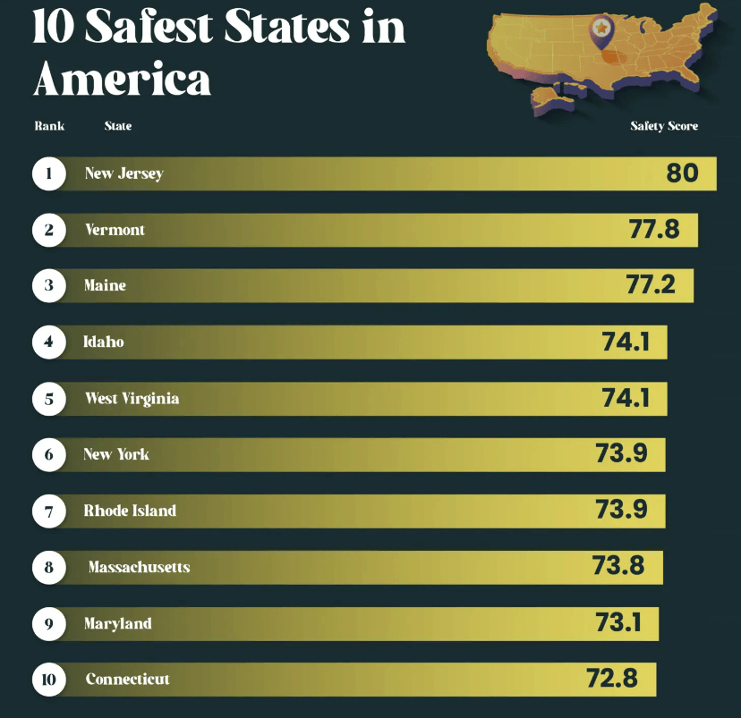 加州上榜美国最危险州!犯罪数据第一名是?_万人_财产_排名