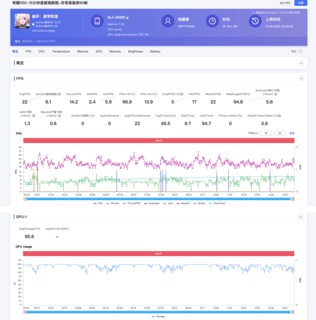 gpu 都快跑冒烟了,平均帧也才只有 22 帧,连 30帧电竞帧率都到不了