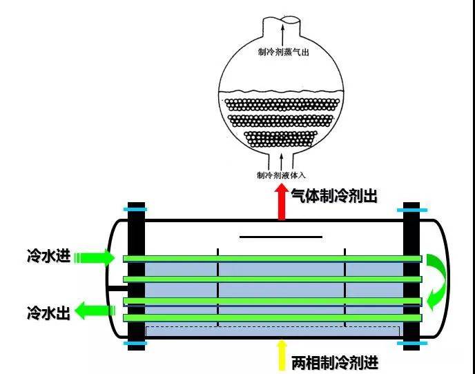 降膜式蒸发器:制冷剂从分配器均匀分下来,在换热管表面形成液膜,吸收