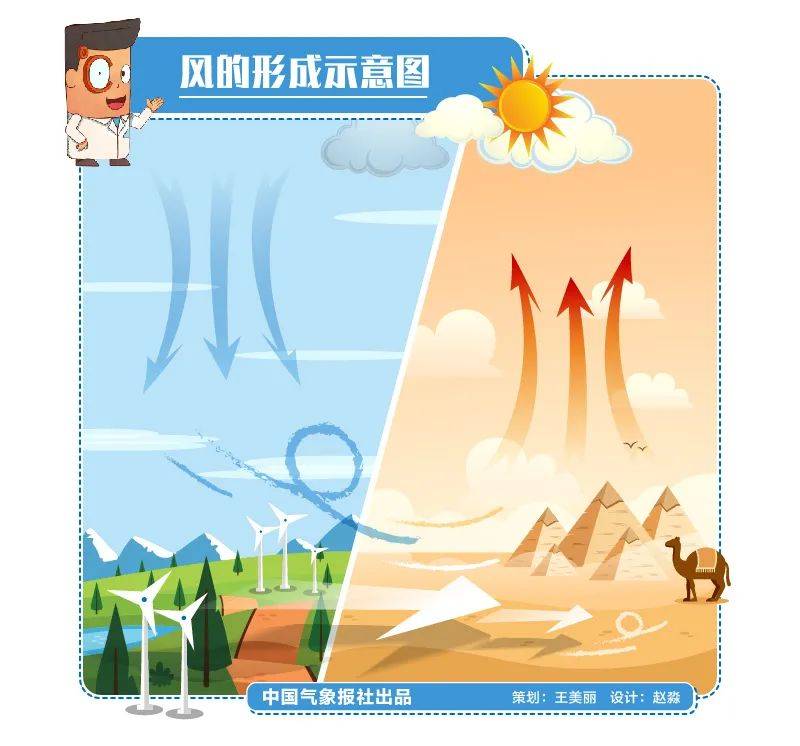 气象科普:捉摸不透的大风_我国_空气_风力