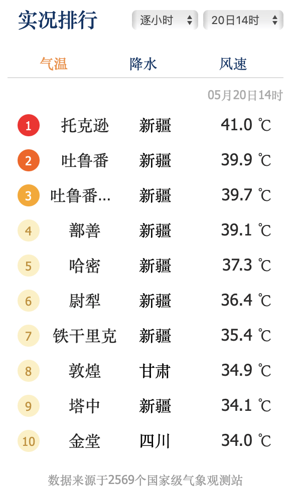 成都一地热进全国前十！接下来的天气是→(图1)