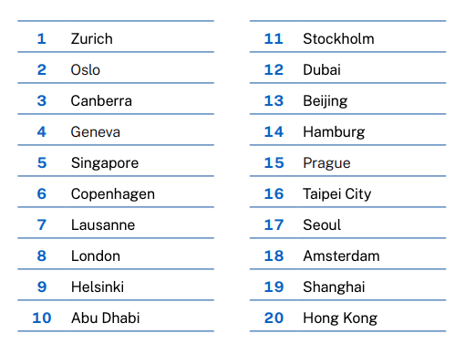 新加坡再获8个第一,幸福指数再次提升