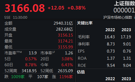沪指半日震荡上涨0.38% A股成交明显放量