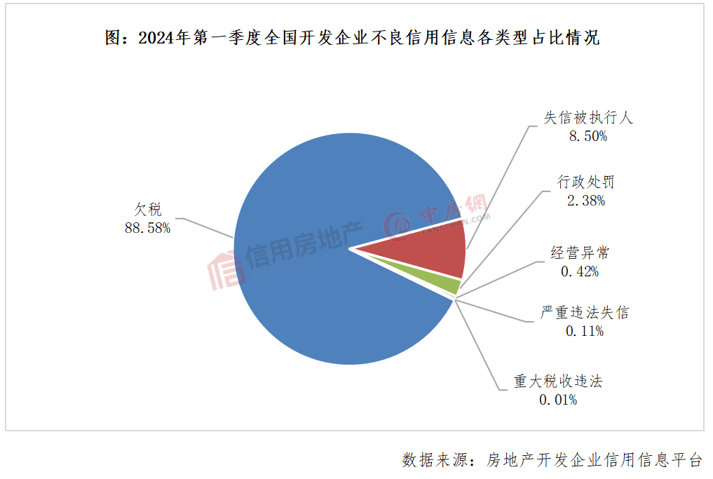 2024年第一季度房地产开发企业信用状况报告发布_违约_债券_欠税