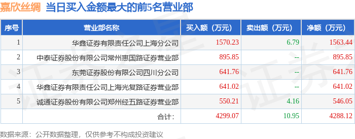5月21日嘉欣丝绸(002404)龙虎榜数据:游资量化打板上榜