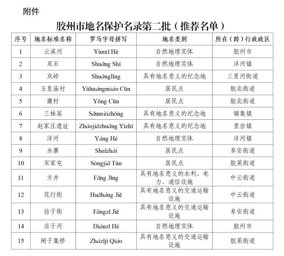 胶州市地名保护名录第二批(推荐名单)公示_工作_青岛市_微信