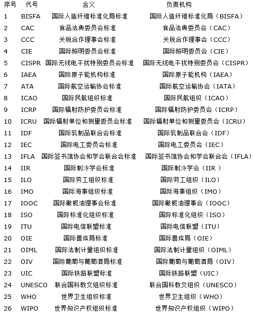 国内外标准代号汇编手册,打印出来直接用_管理_国防科工委_推荐性