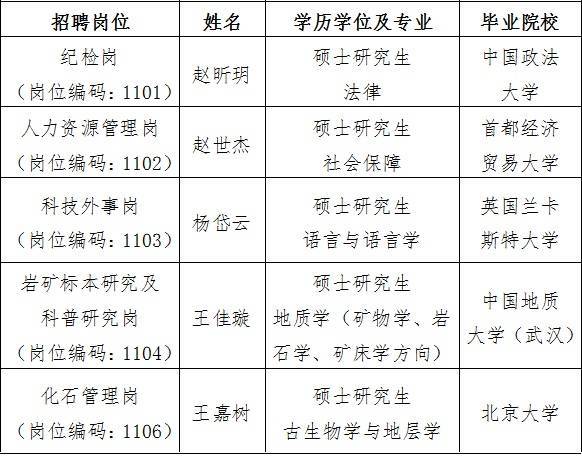 中国地质博物馆2024年公开招聘应届毕业生拟聘用人员公示