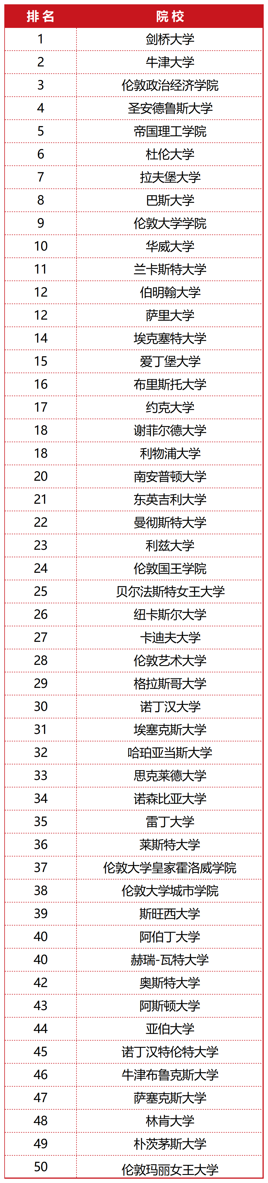 涵盖130所英国大学及74个学科排名,ucl竟无缘前5?