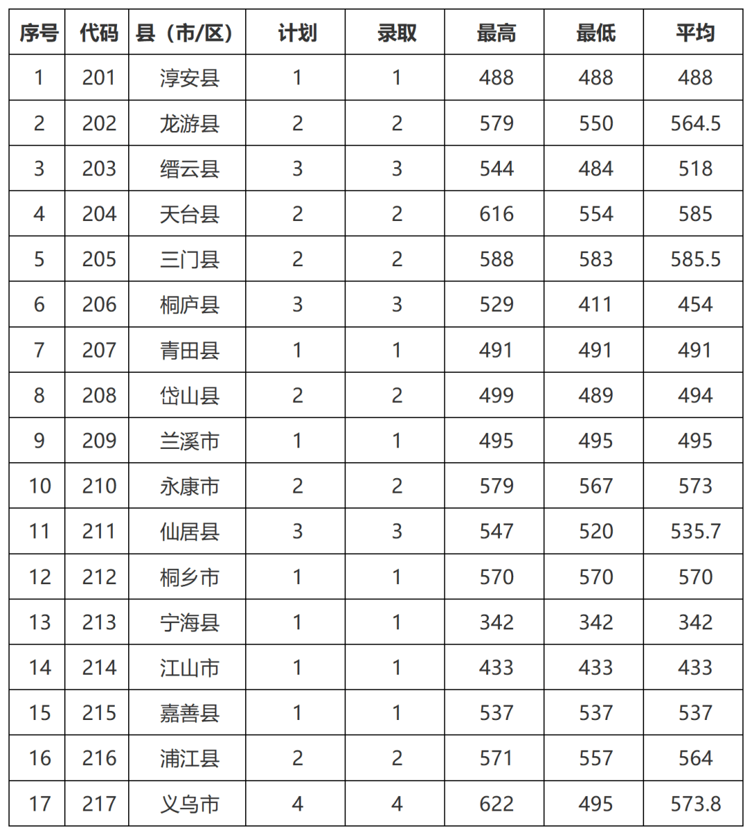 2023-2021年浙江定向培养乡镇文化员录取分数线