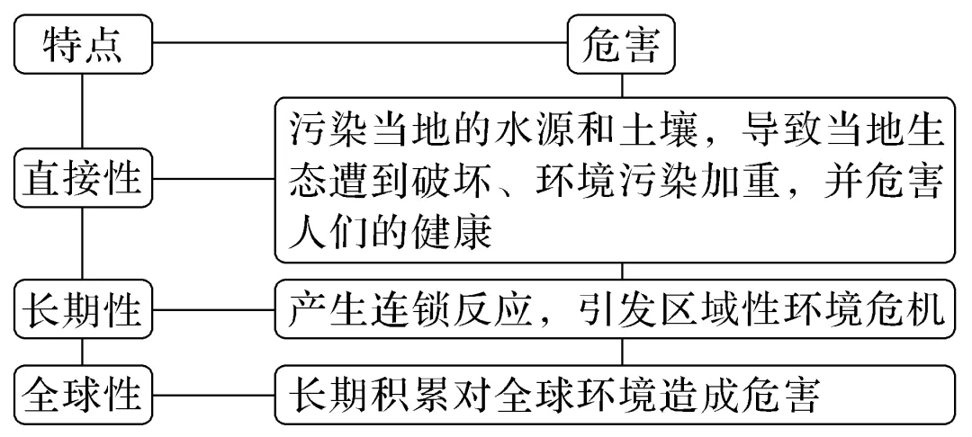 【地理安全】矿产资源,环境污染,能源资源,生态保护与国家安全,资源