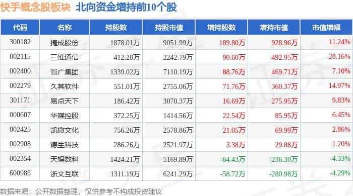 浩丰科技领跌 快手概念股板块5月21日跌0.28% 主力资金净流出9675.4万