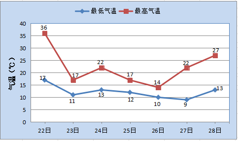 气温_天气_小雨