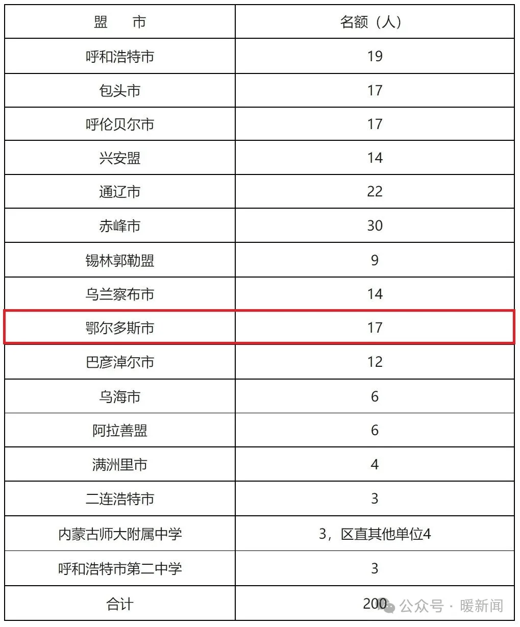 不得这样限制内蒙古职称评审有新要求