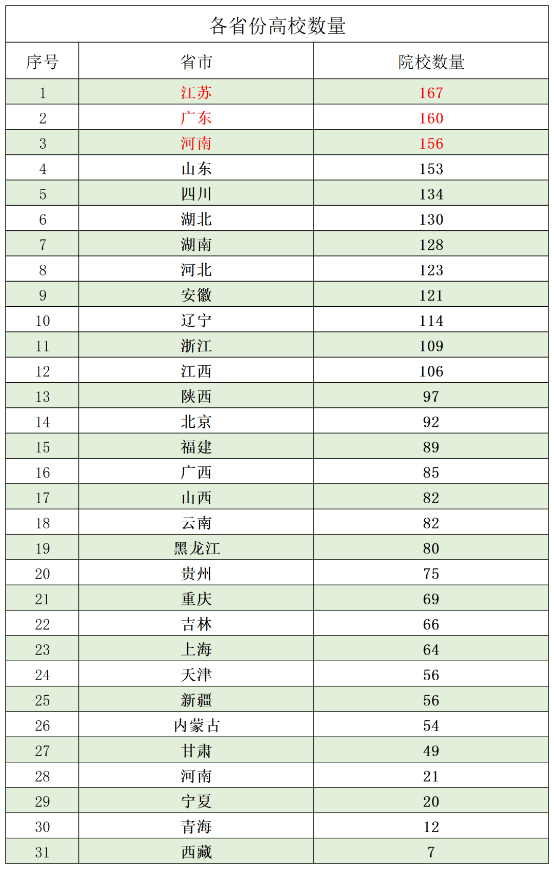 紧追其后的分别是广东省(160所),河南省(156所),山东省(153所).