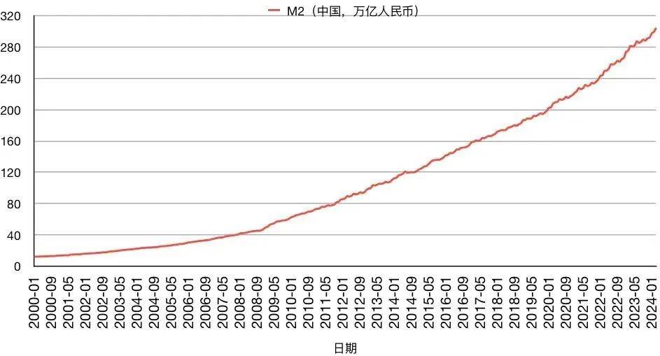 中国m2走势图图片