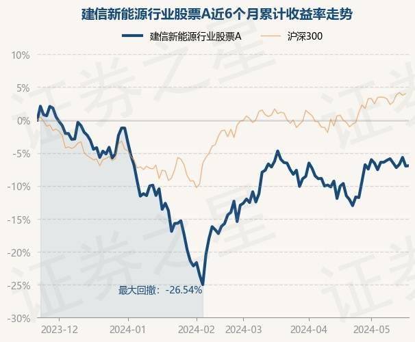 5月22日基金净值:建信新能源行业股票a最新净值1.3883