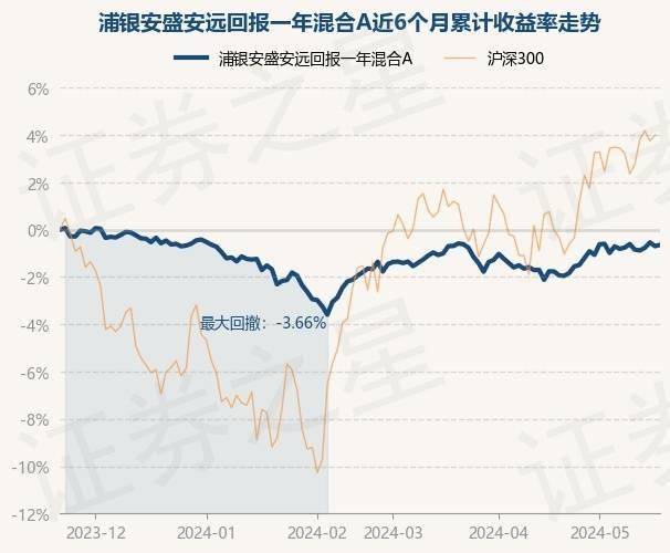 5月22日基金净值:浦银安盛安远回报一年混合a最新净值1.1392,涨0.05%