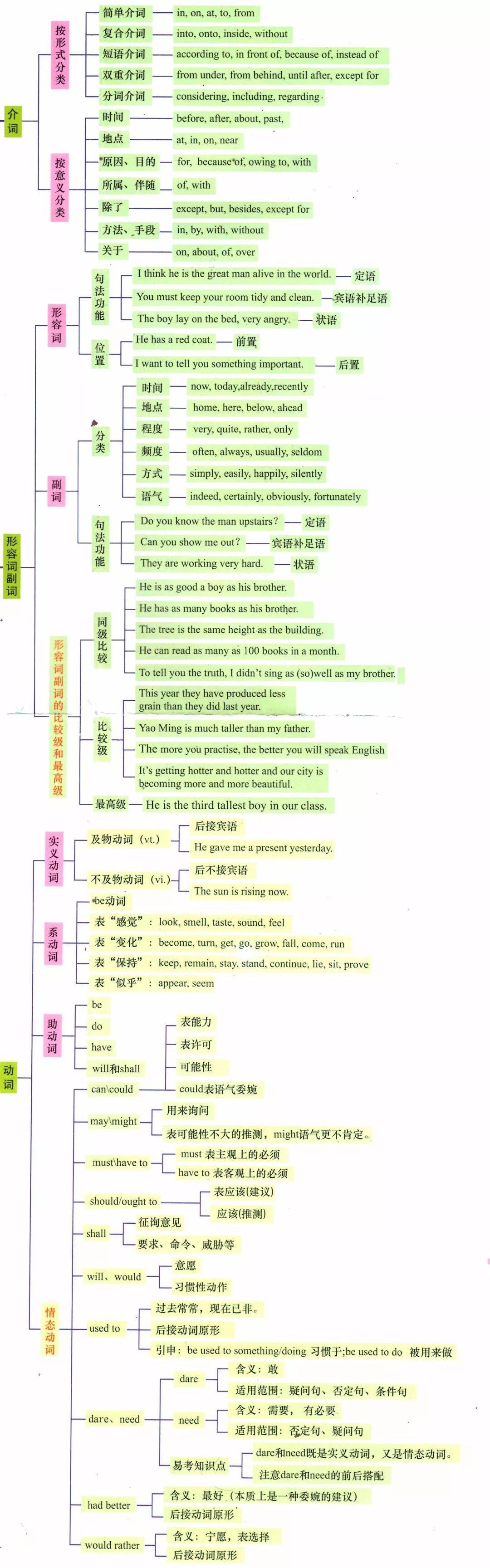 小学到初中都能用的最全英语语法汇总!(思维导图版),可下载!