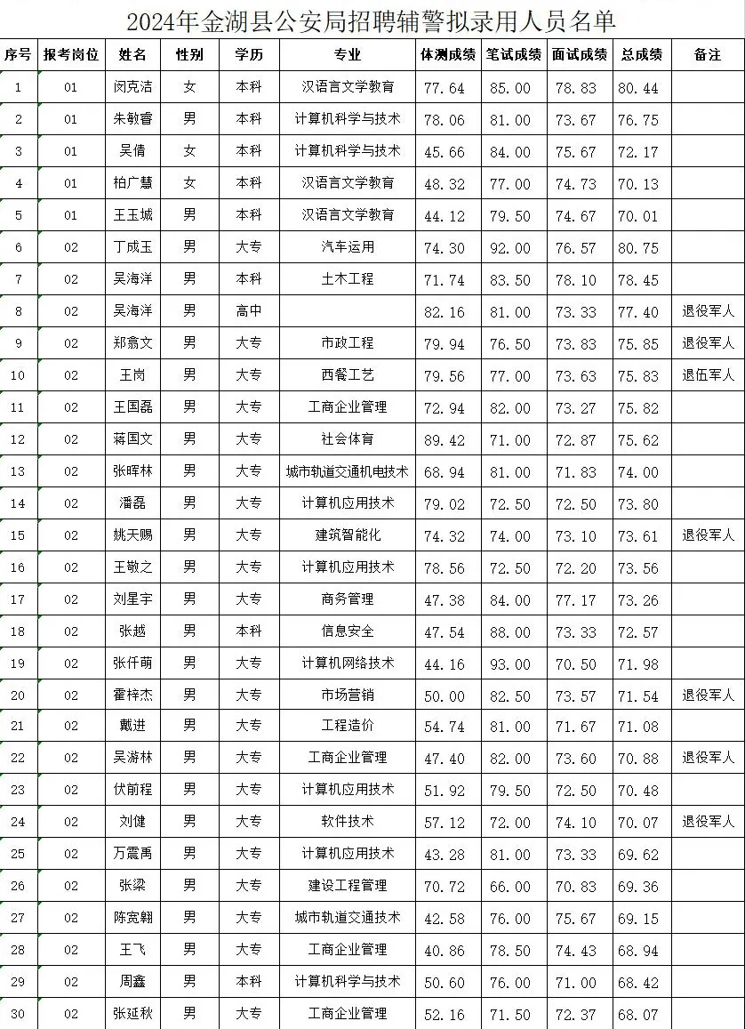 2024年金湖县公安局公开招聘警务辅助人员拟聘用人员公示_微信_论坛_网友