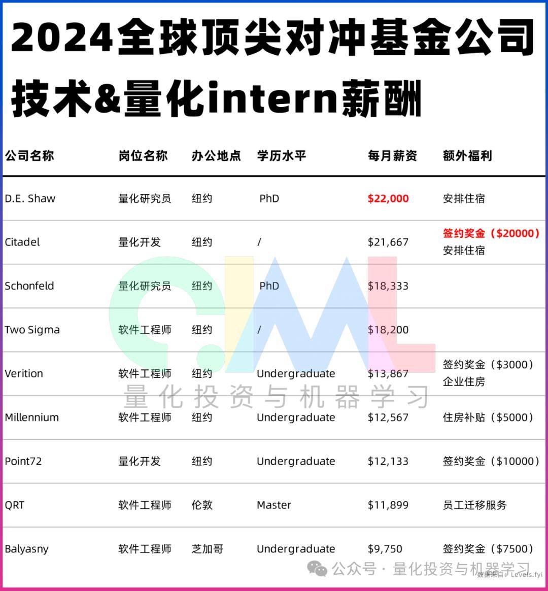 2024 Quant Intern：月入2万刀，博士更吃香！_搜狐网